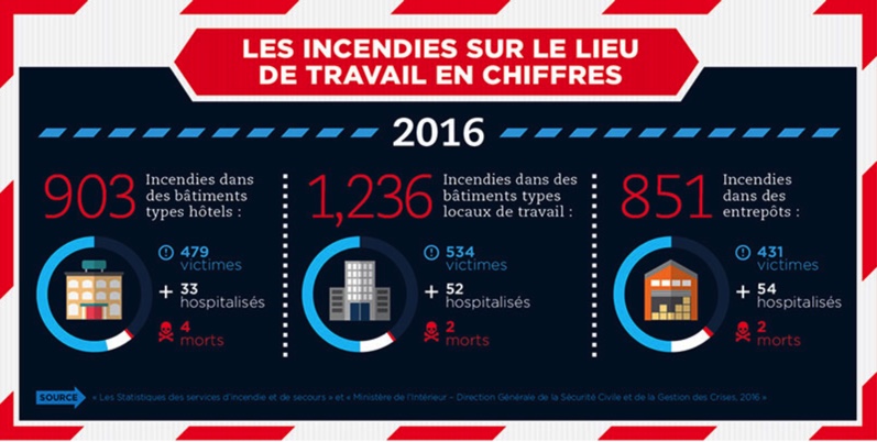 Statistique des incendies sur le lieu de travail 