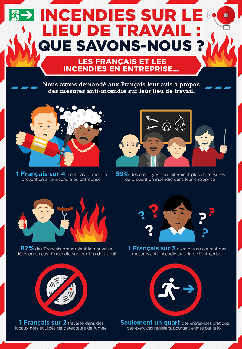 Incendies sur le lieu de travail