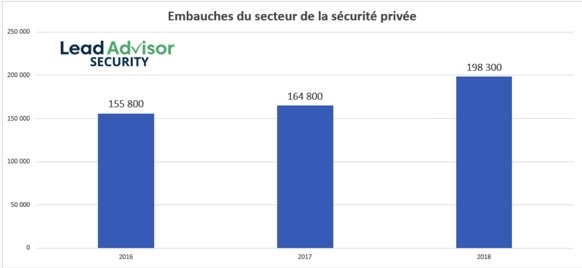 Embauches du secteur de la sécurité privée