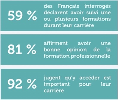 Pourcentages avis formation (Source : institutmontaigne)