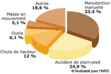 Informer sur le pourcentage d'accident du travail par catégorie